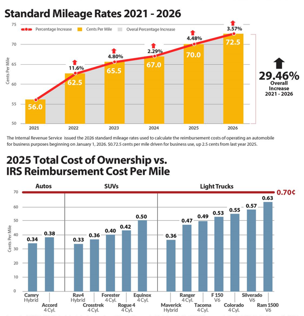 IRS Reimbursement Rates