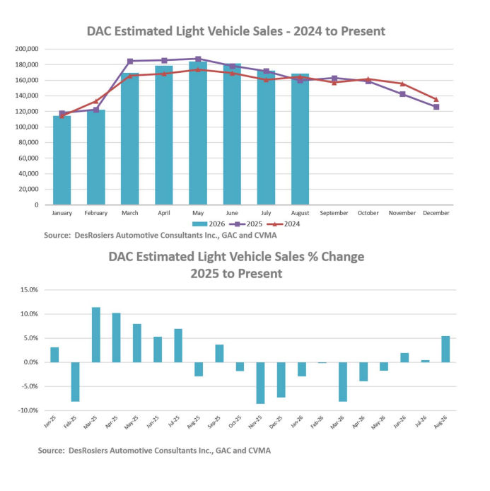 DAC Estimated Light Vehicle Sales